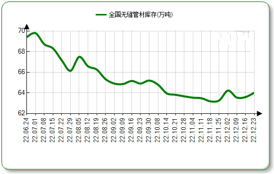 淮安无缝钢管本周国内市场价格微涨